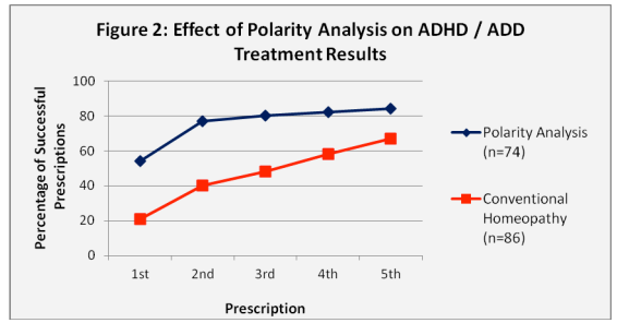 TDAH Polarity effet vs classical